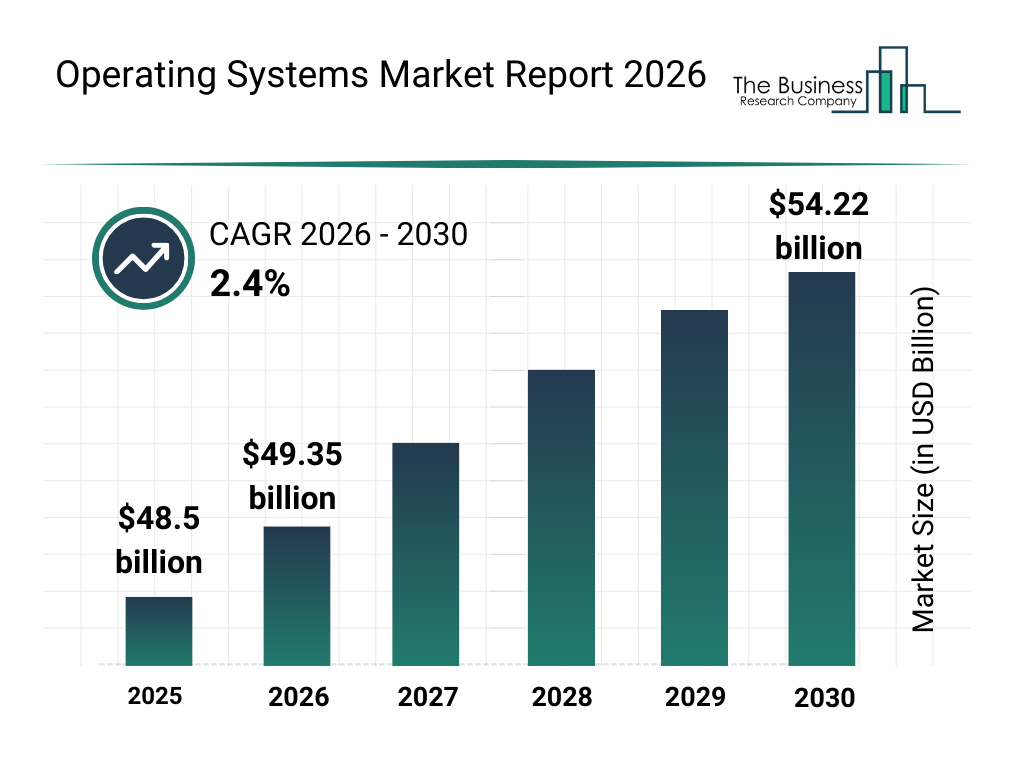 Operating Systems Market Size