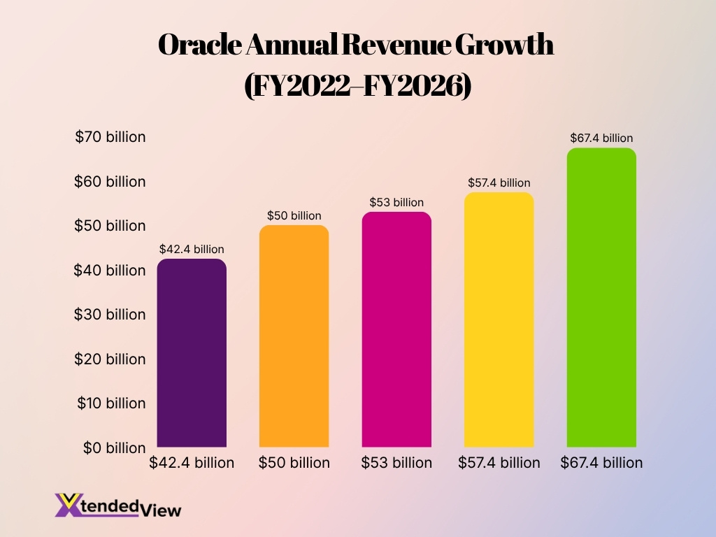 Oracle Annual Revenue Growth Fy2022 Fy2026