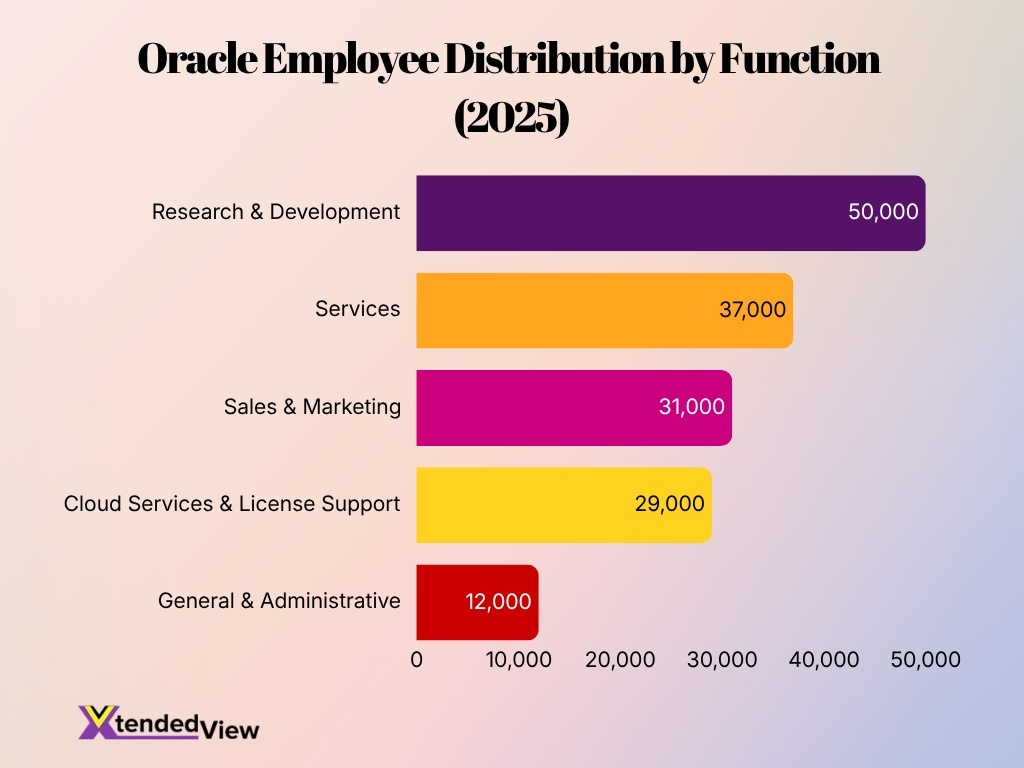 Oracle Employee Distribution By Function 2025