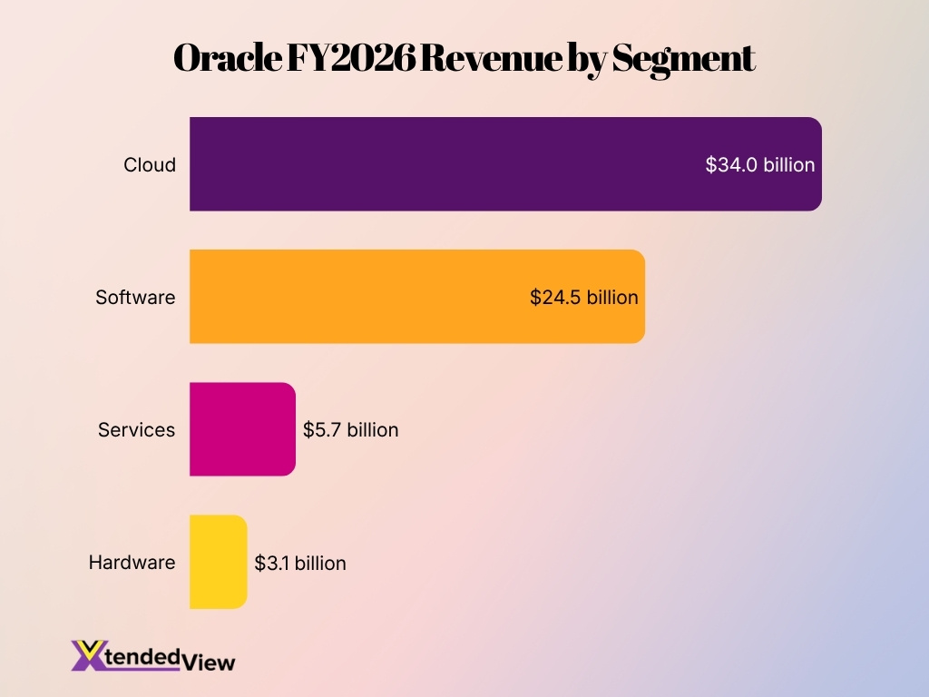 Oracle Fy2026 Revenue By Segment