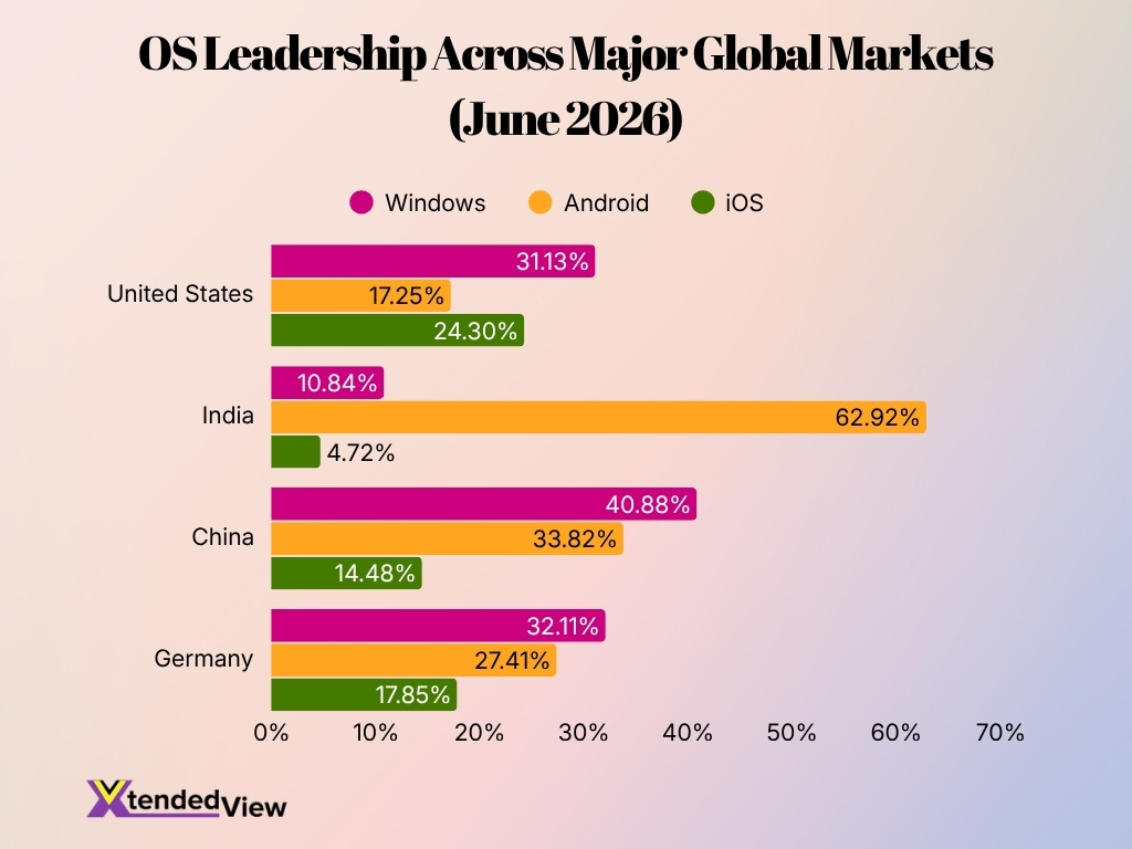 Os Leadership Across Major Global Markets June 2026