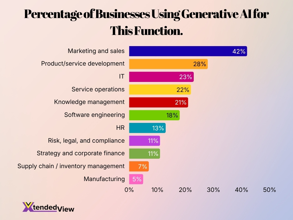 Percentage Of Businesses Using Generative Ai For This Function