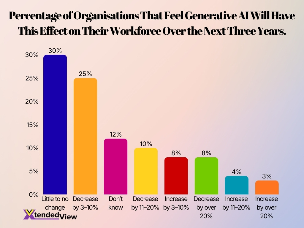 Percentage Of Organisations That Feel Generative Ai Will Have This Effect On Their Workforce Over The Next Three Years