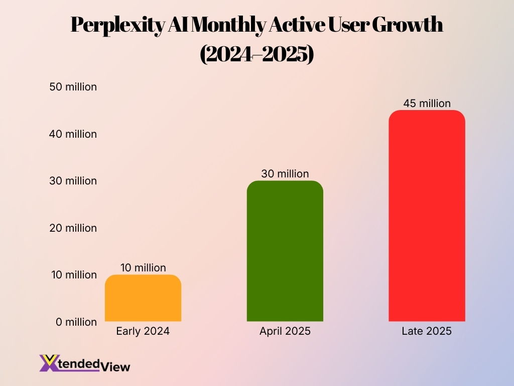 Perplexity Ai Monthly Active User Growth 2024 2025