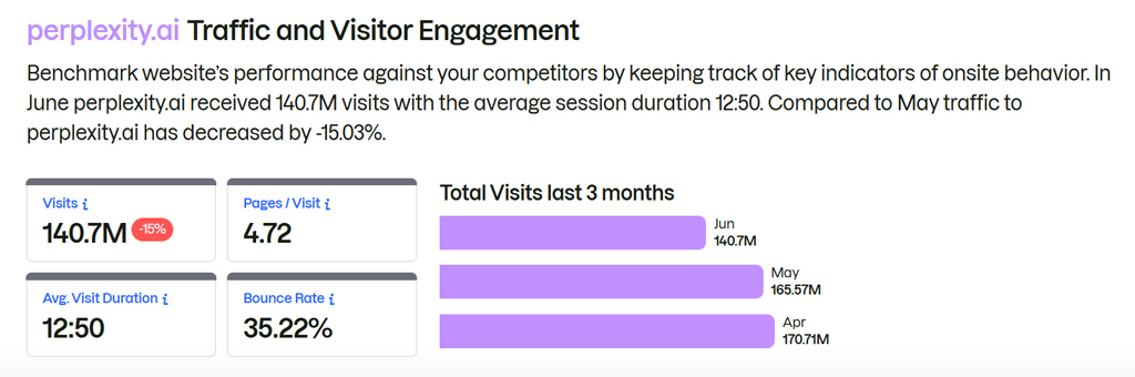 Perplexity Ai Traffic And Visitor Engagement