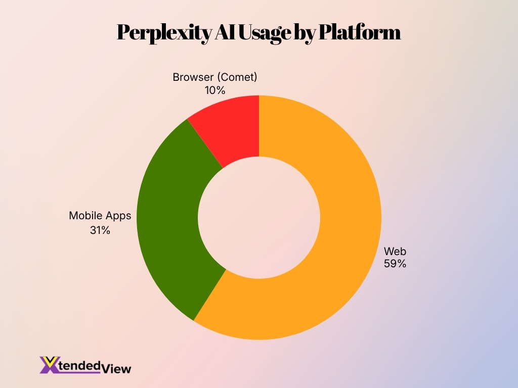 Perplexity Ai Usage By Platform