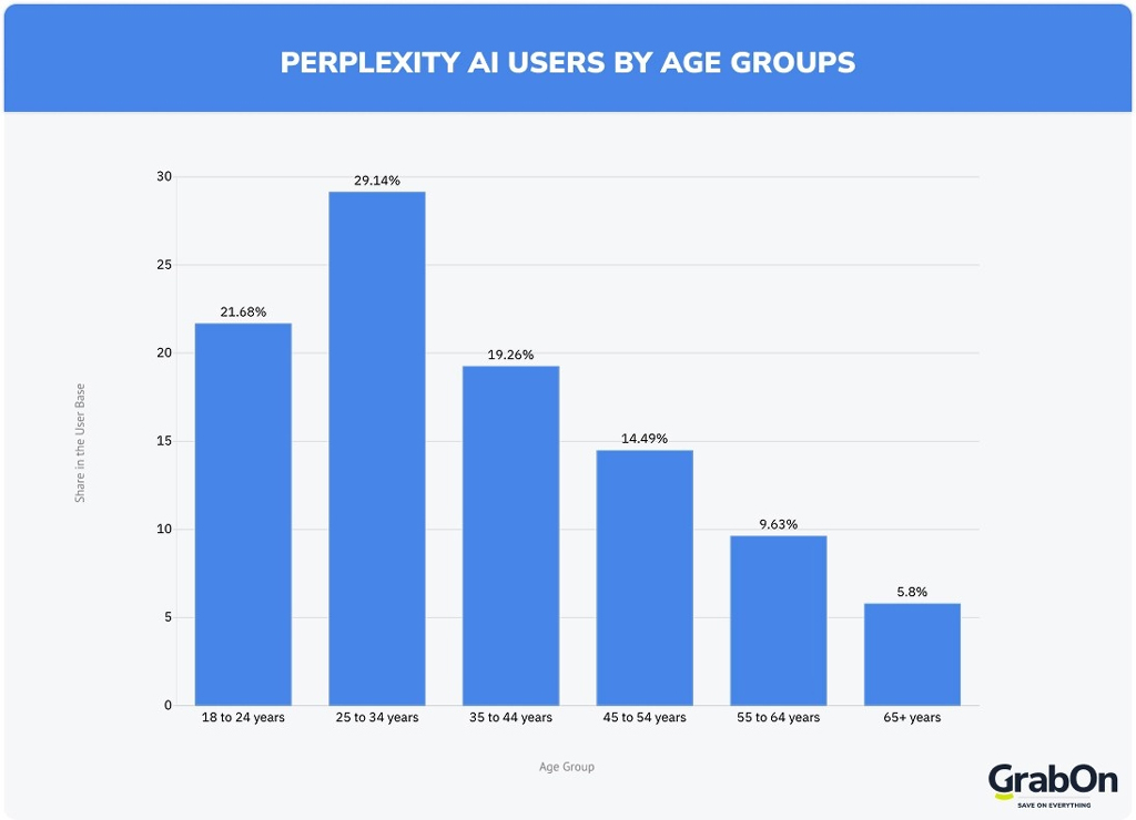 Perplexity Ai Users By Age Groups