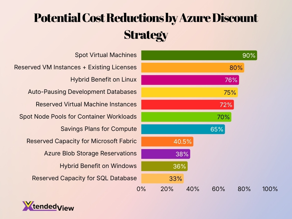 Potential Cost Reductions By Azure Discount Strategy