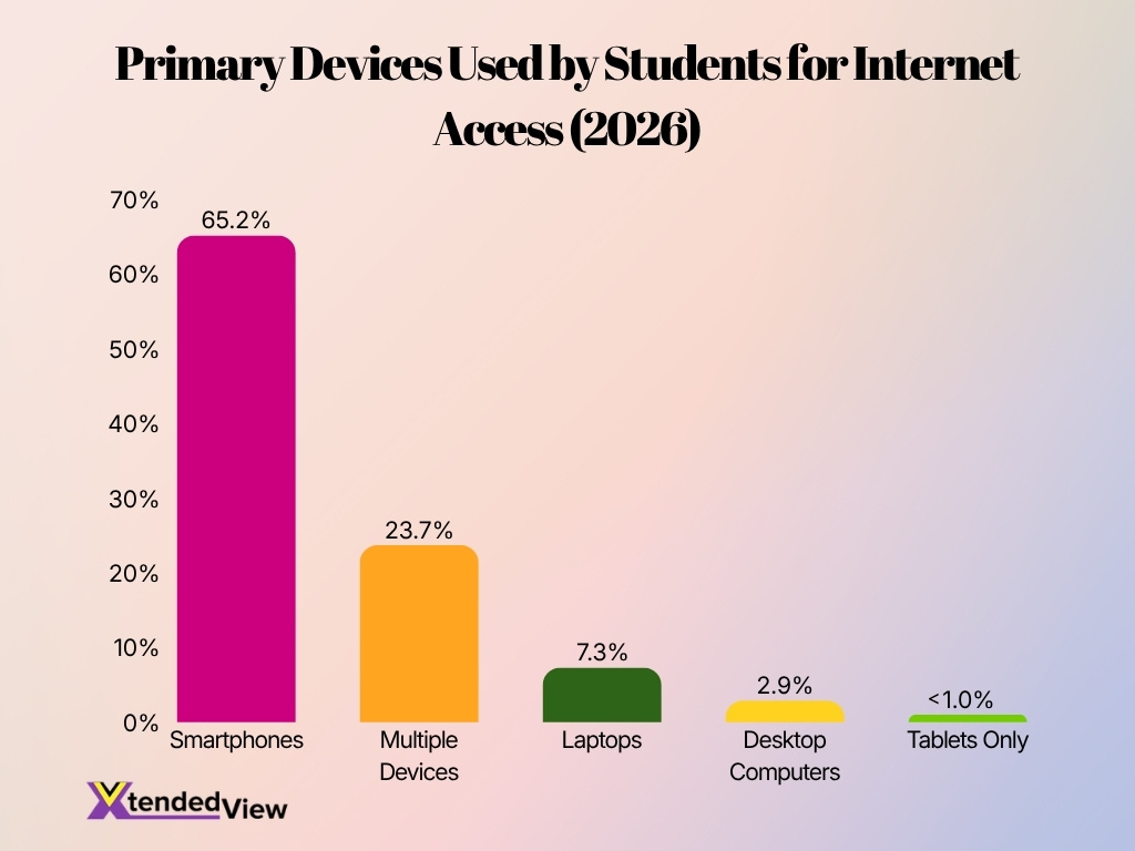 Primary Devices Used By Students For Internet Access 2026