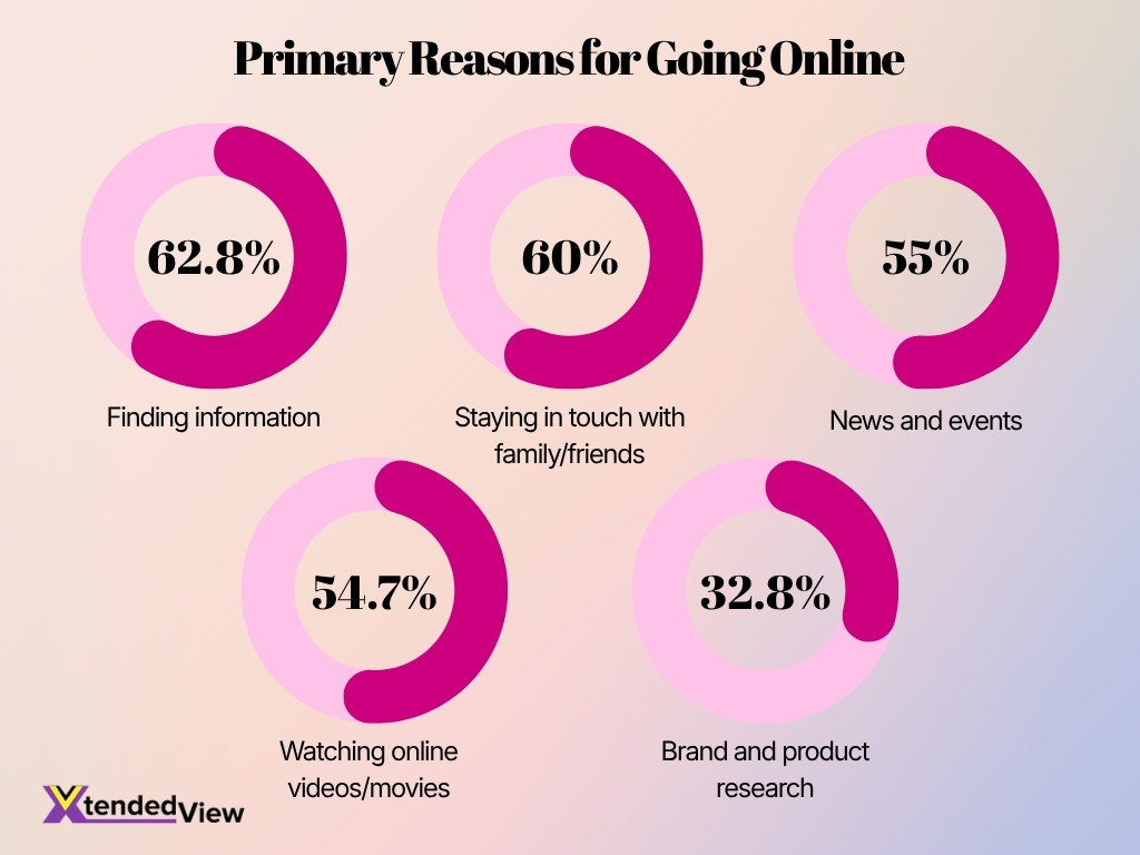 Primary Reasons For Going Online