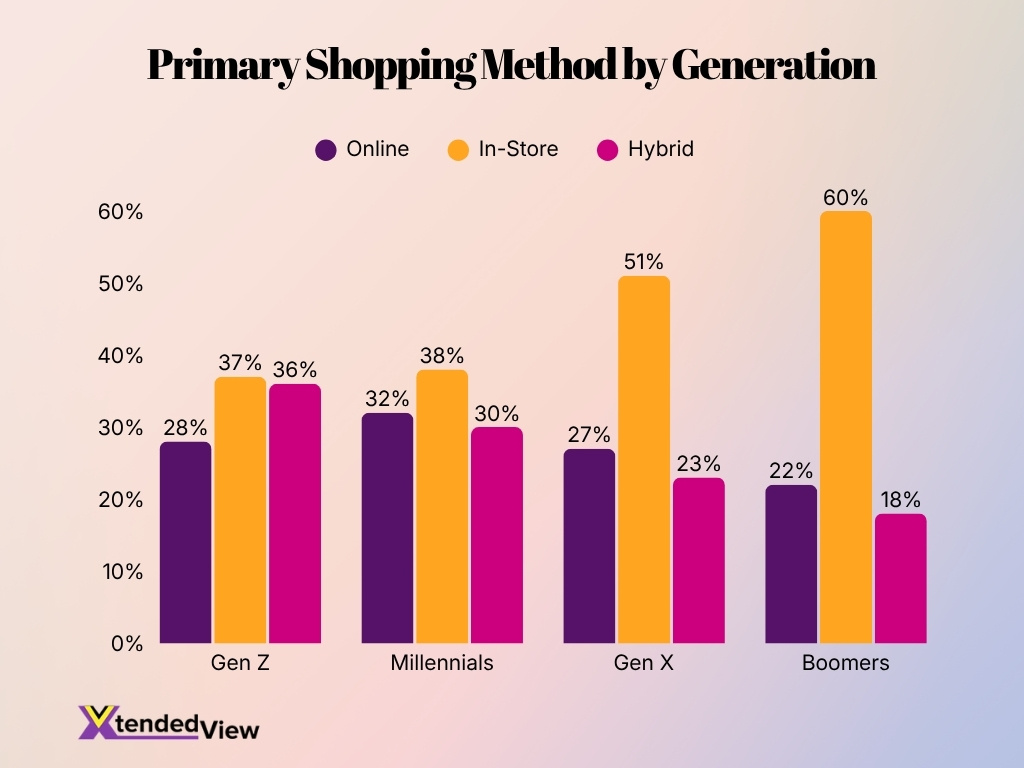 Primary Shopping Method By Generation