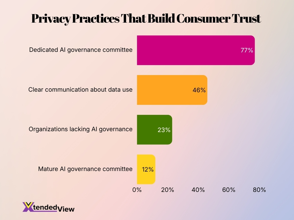 Privacy Practices That Build Consumer Trust