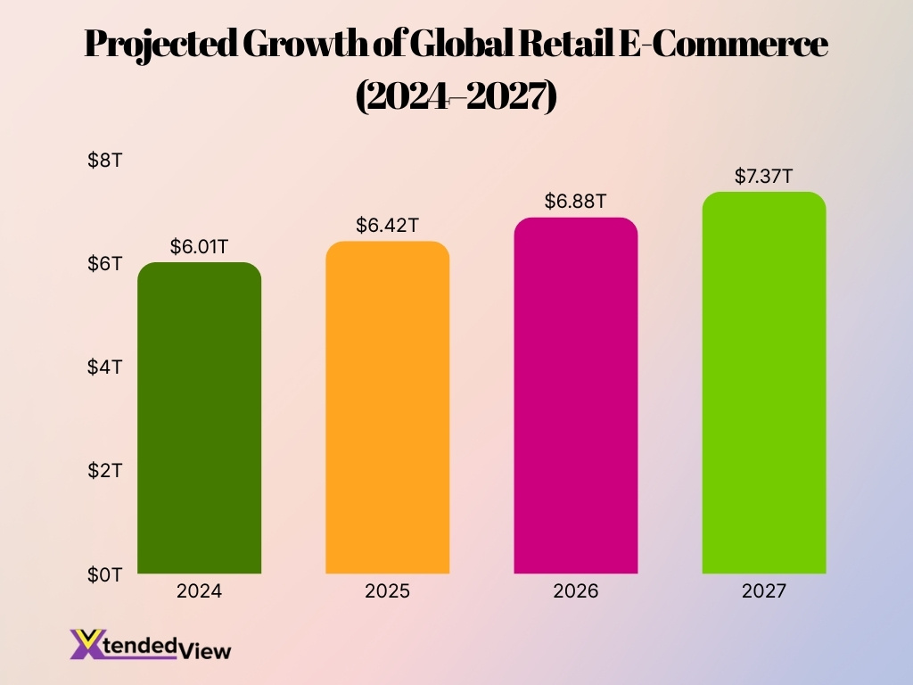 Projected Growth Of Global Retail E Commerce 2024 2027