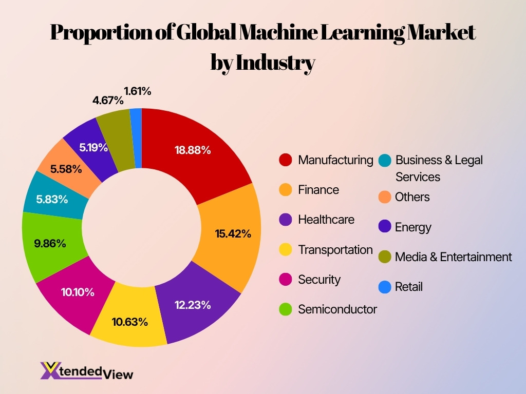 Proportion Of Global Machine Learning Market By Industry