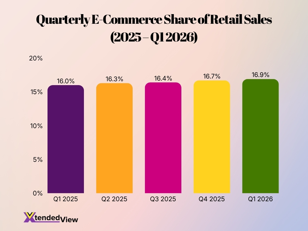 Quarterly E Commerce Share Of Retail Sales 2025 Q1 2026