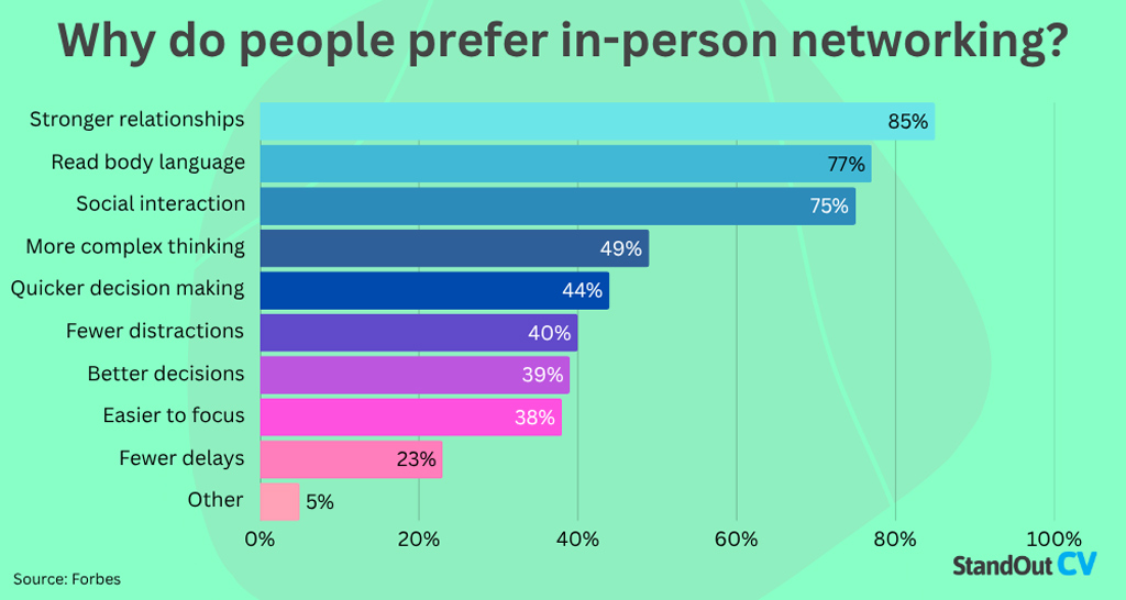 Reasons People Prefer In Person Networking