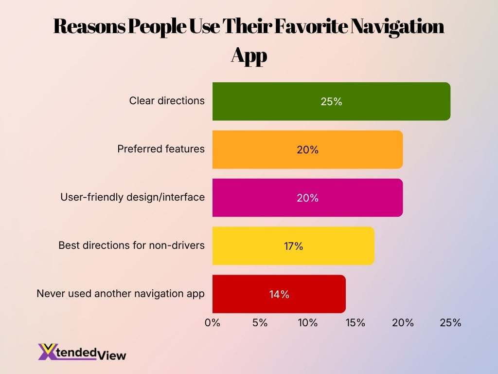 Reasons People Use Their Favorite Navigation App
