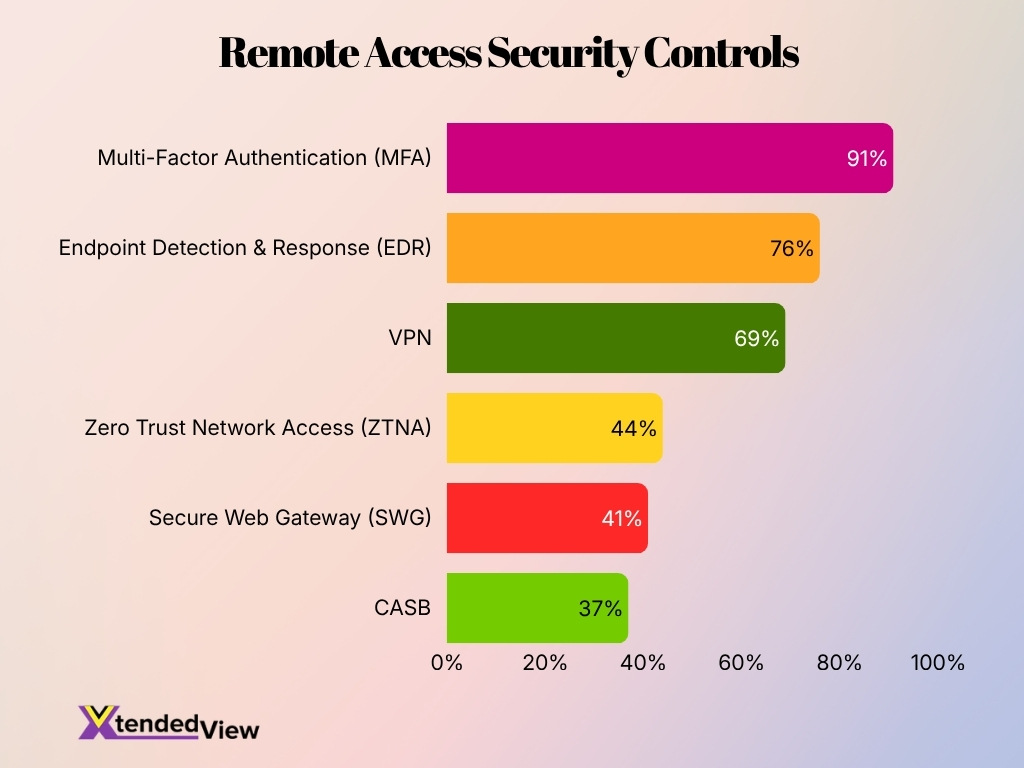 Remote Access Security Controls