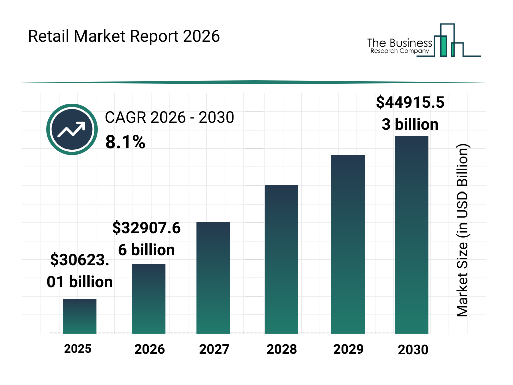Retail Market Size Forecast Retail Market Size Forecast