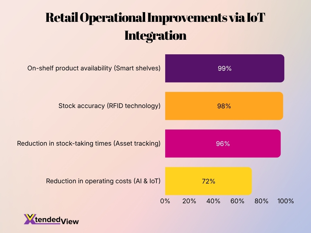 Retail Operational Improvements Via Iot Integration
