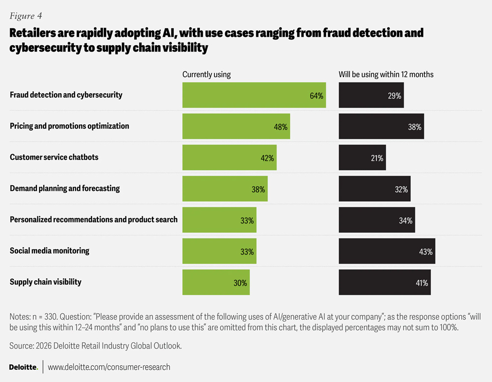 Retailers’ AI Adoption by Use Case Retailers Ai Adoption By Use Case
