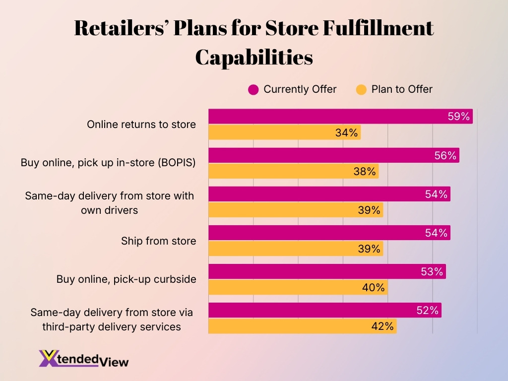 Retailers Plans For Store Fulfillment Capabilities Retailers Plans For Store Fulfillment Capabilities