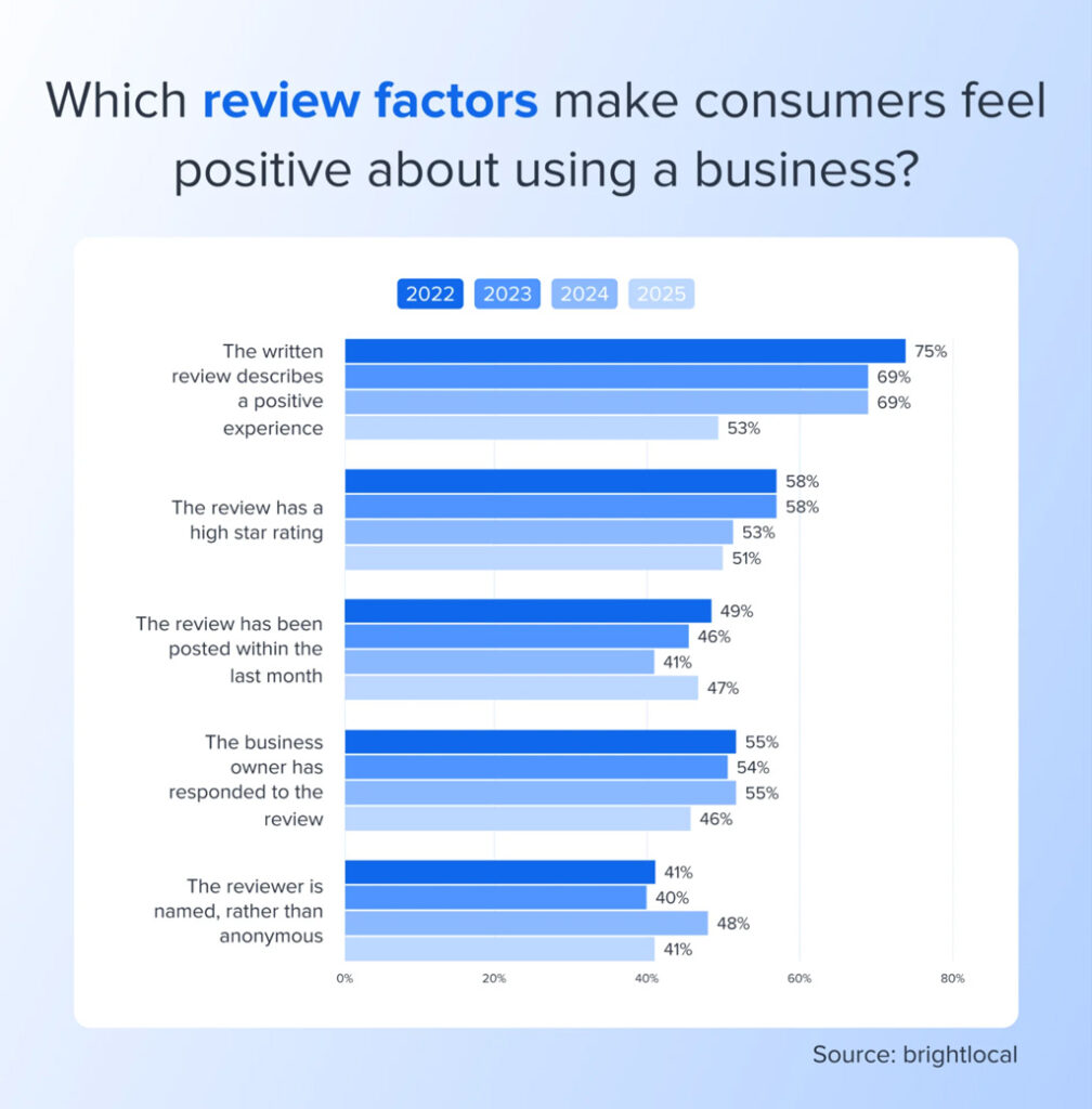 Review Factors That Make Consumers Feel Positive