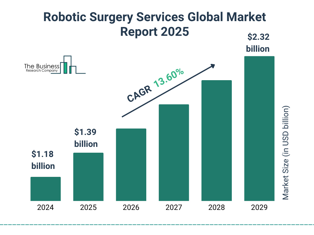Robotic Surgery Services Global Market