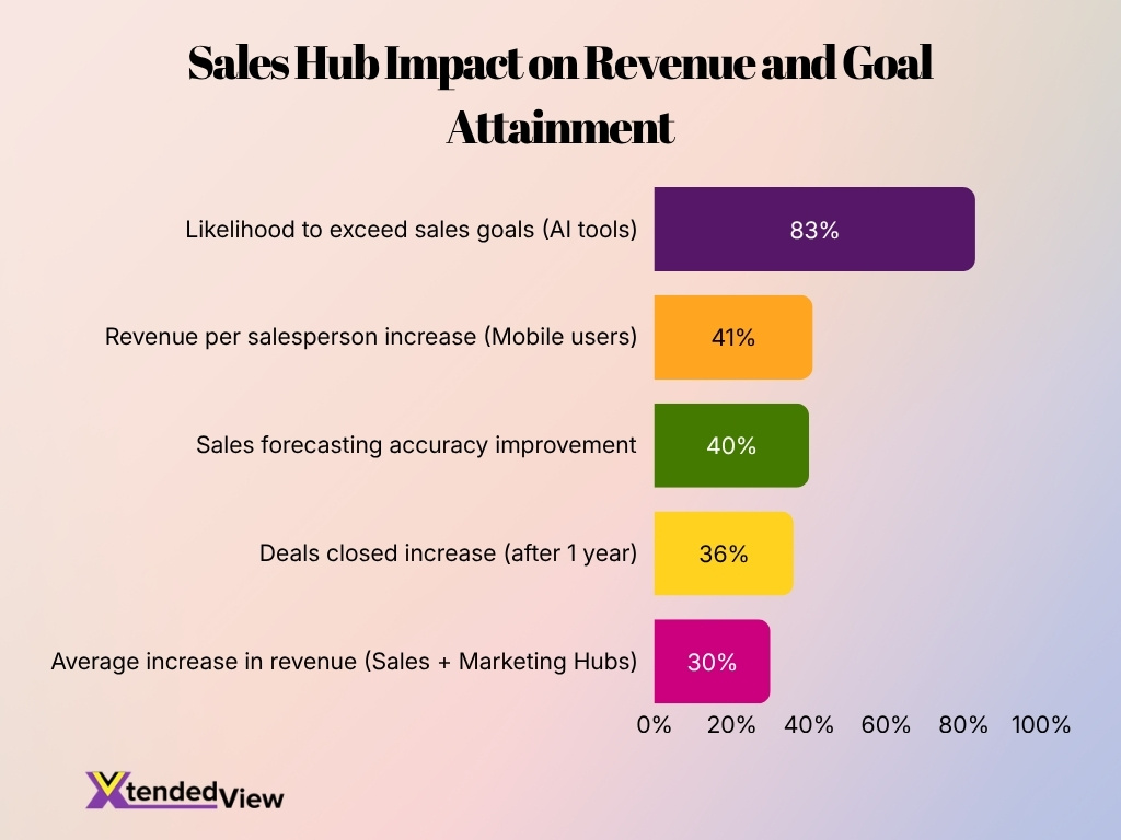 Sales Hub Impact On Revenue And Goal Attainment