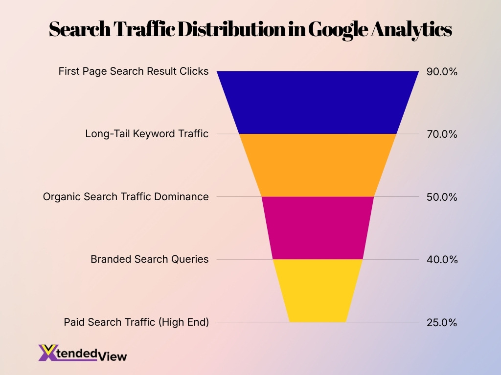 Search Traffic Distribution In Google Analytics