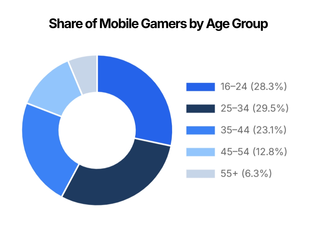 Share Of Mobile Gamers By Age Group