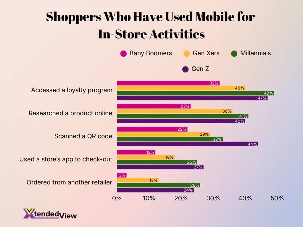 Shoppers Who Have Used Mobile For In Store Activities Shoppers Who Have Used Mobile For In Store Activities