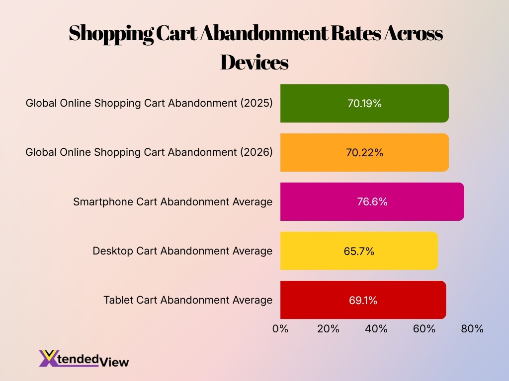Shopping Cart Abandonment Rates Across Devices