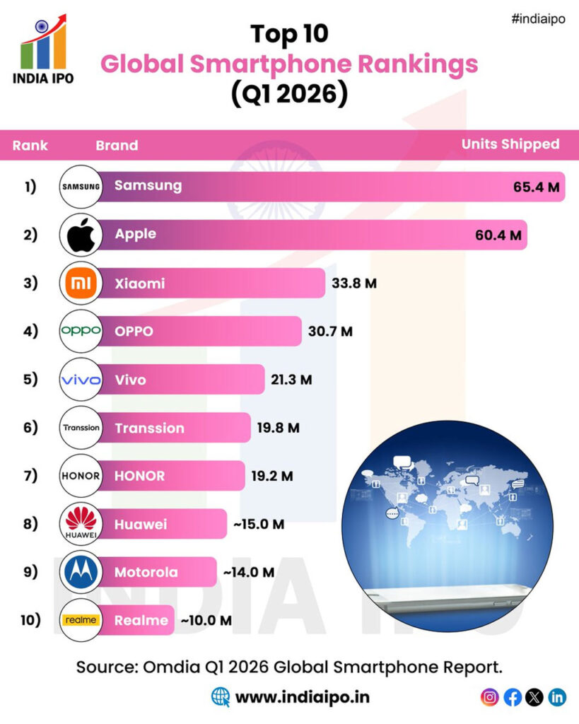 Smartphone Rankings By Units