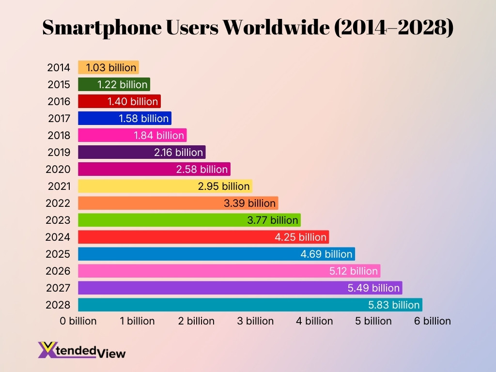 Smartphone Users Worldwide 2014 2028 Smartphone Users Worldwide 2014 2028