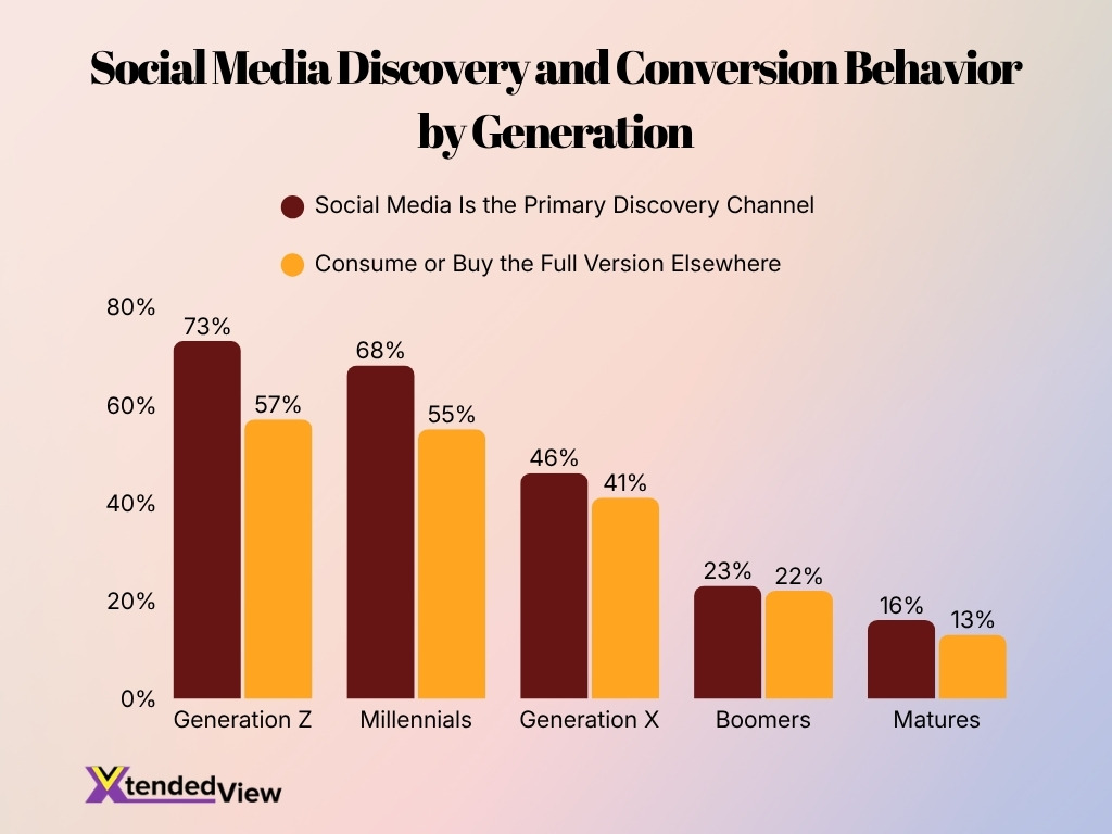 Social Media Discovery And Conversion Behavior By Generation