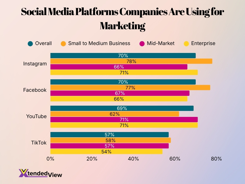 Social Media Platforms Companies Are Using For Marketing