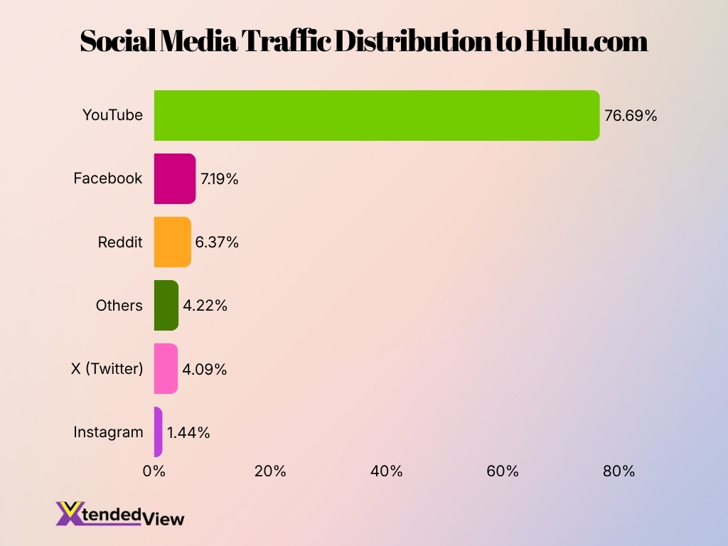 Social Media Traffic Distribution To Hulu Com