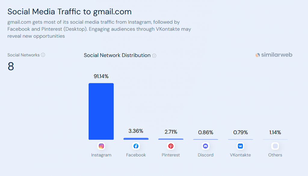 Social Media Traffic To Gmail