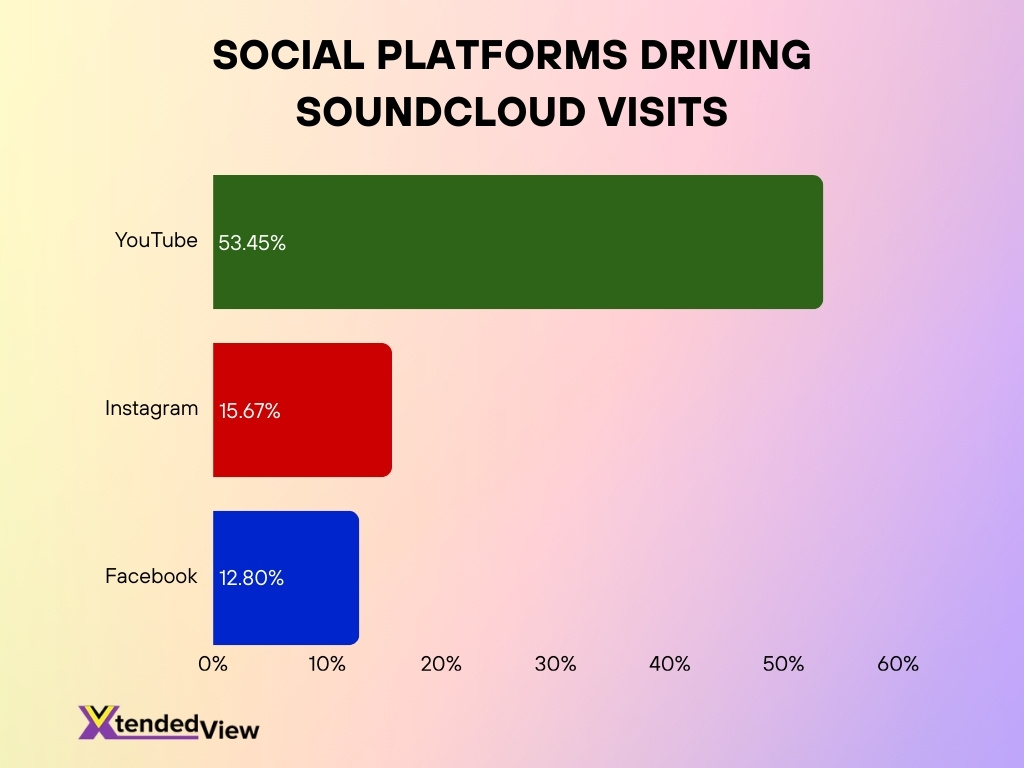 Social Platforms Driving Soundcloud Visits