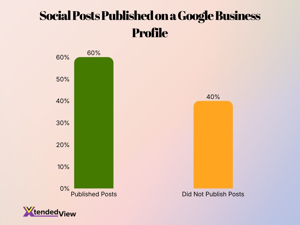Social Posts Published On A Google Business Profile