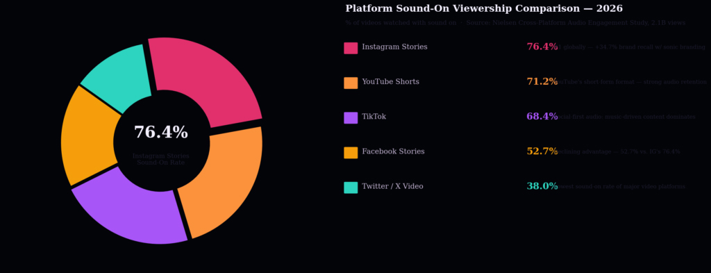 Sound On Viewing Rates Across Social Platforms