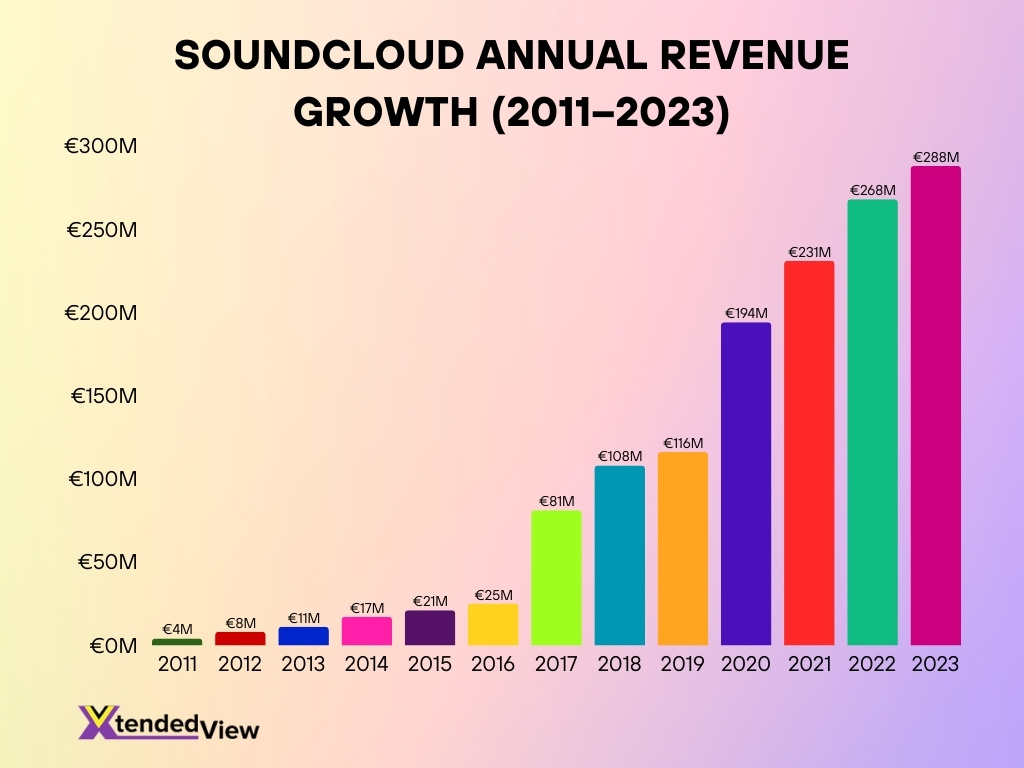 Soundcloud Annual Revenue Growth 2011 2023