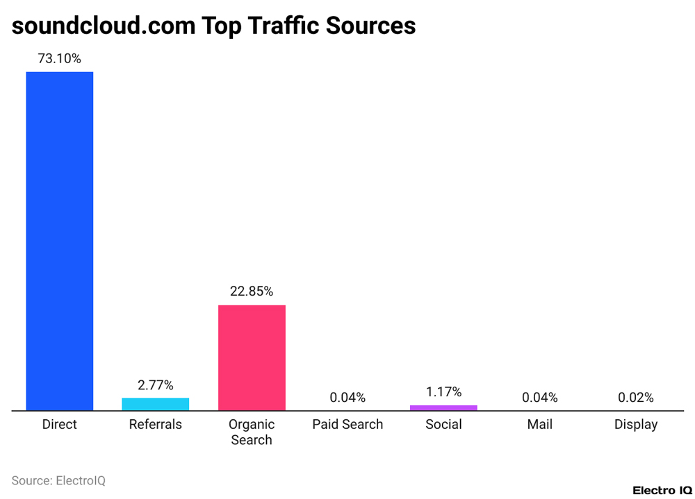 Soundcloud Top Traffic Sources
