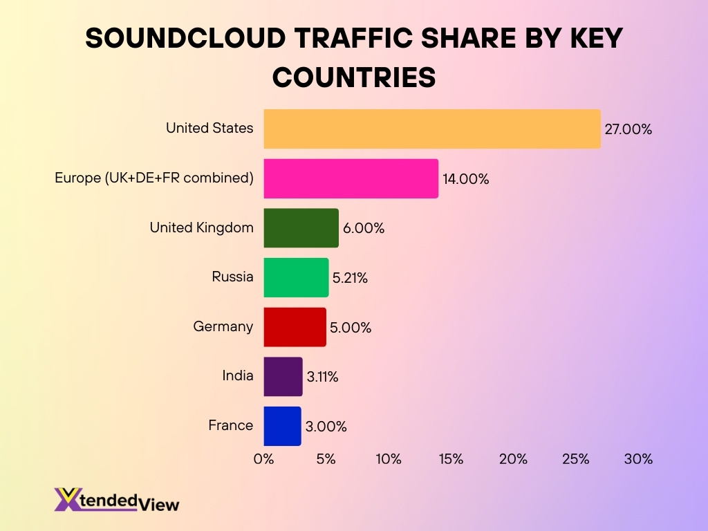 Soundcloud Traffic Share By Key Countries
