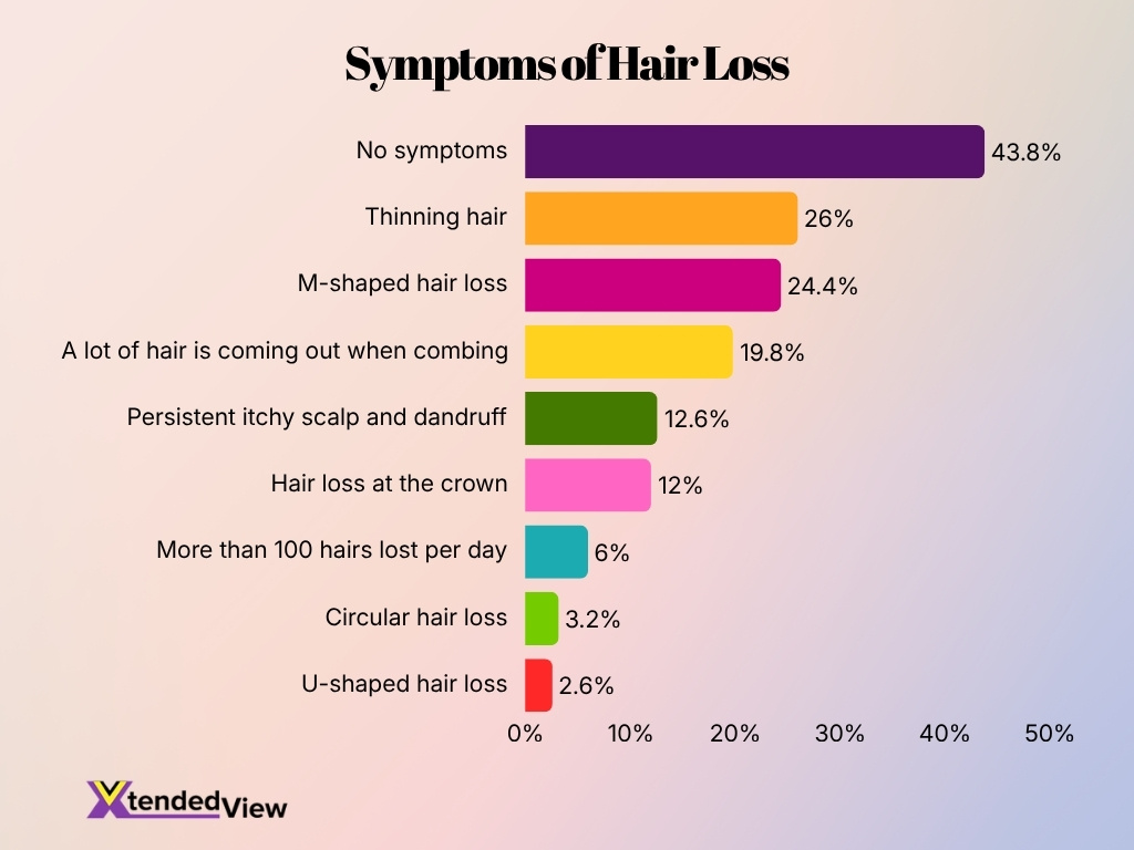 Symptoms Of Hair Loss