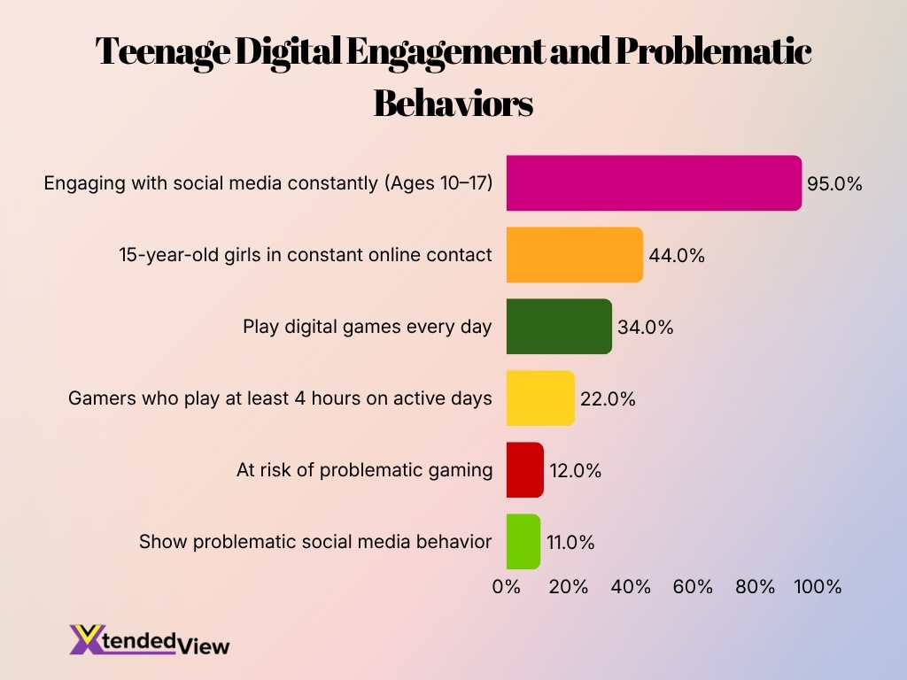 Teenage Digital Engagement And Problematic Behaviors