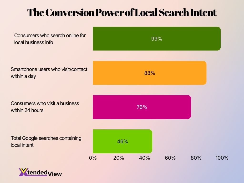 The Conversion Power Of Local Search Intent