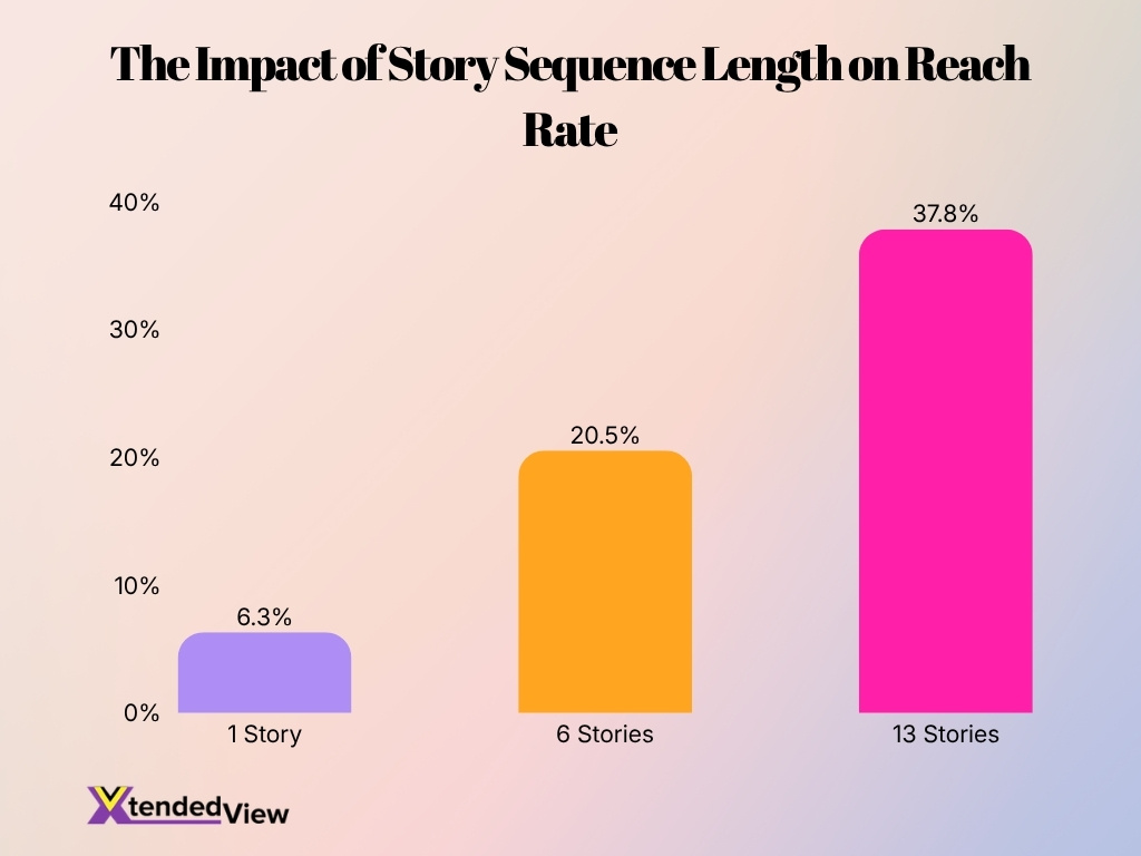 The Impact Of Story Sequence Length On Reach Rate