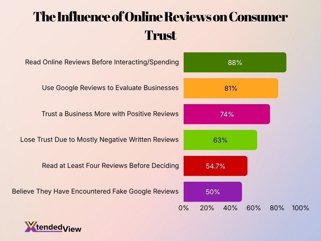 The Influence Of Online Reviews On Consumer Trust